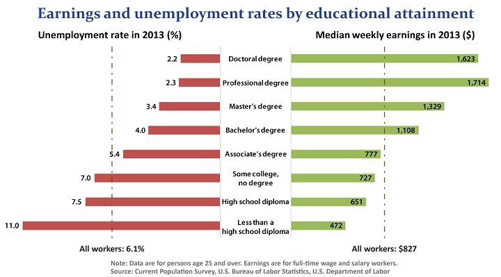 Earnings and unemployment rates by educational attainment, U.S. Bureau of Labor Statistics