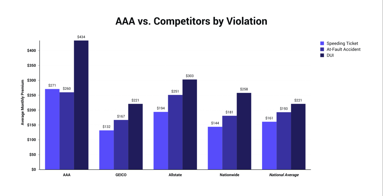 AAA vs. Competitors by Violation.png