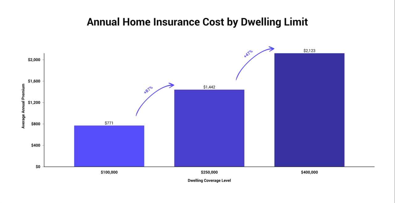 Annual Home Insurance Cost by Dwelling Limit.png