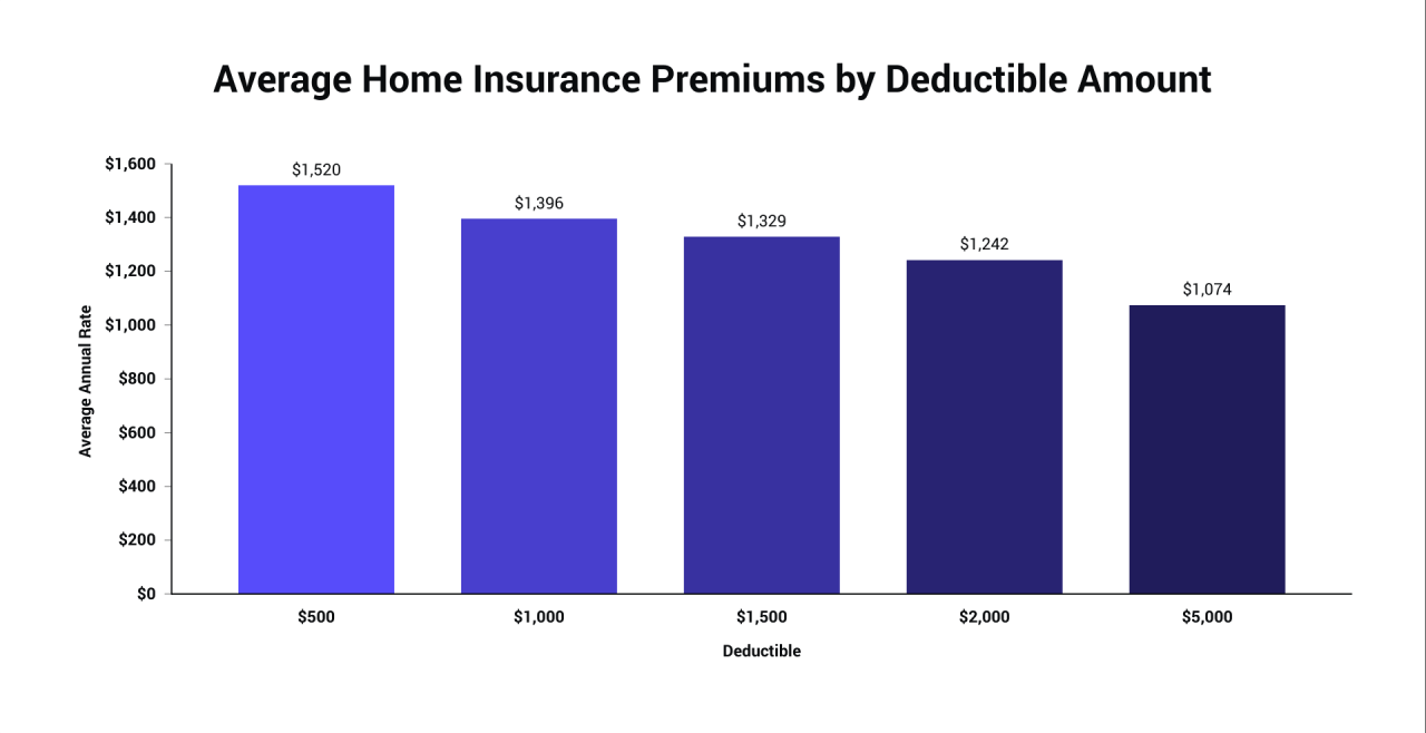 Average Home Insurance Premiums by Deductible Amount.png
