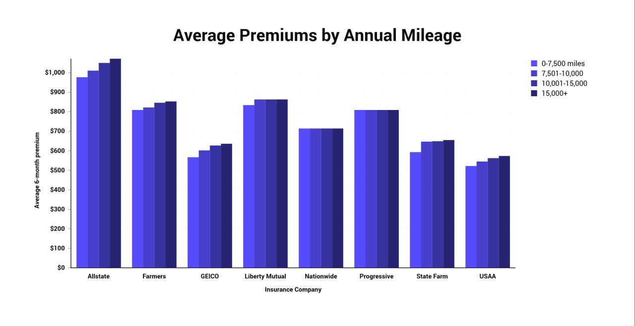 Average Premiums by Annual Mileage.png