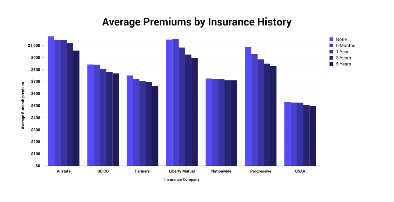 Average Premiums by Insurance History.png