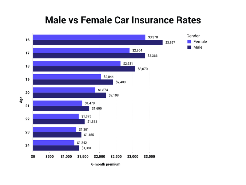 car insurance rates by gender chart