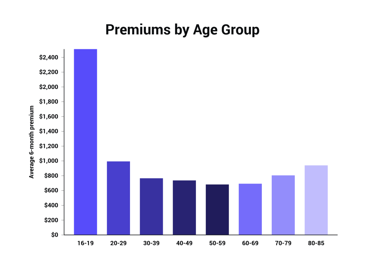 Premiums by Age Group.png