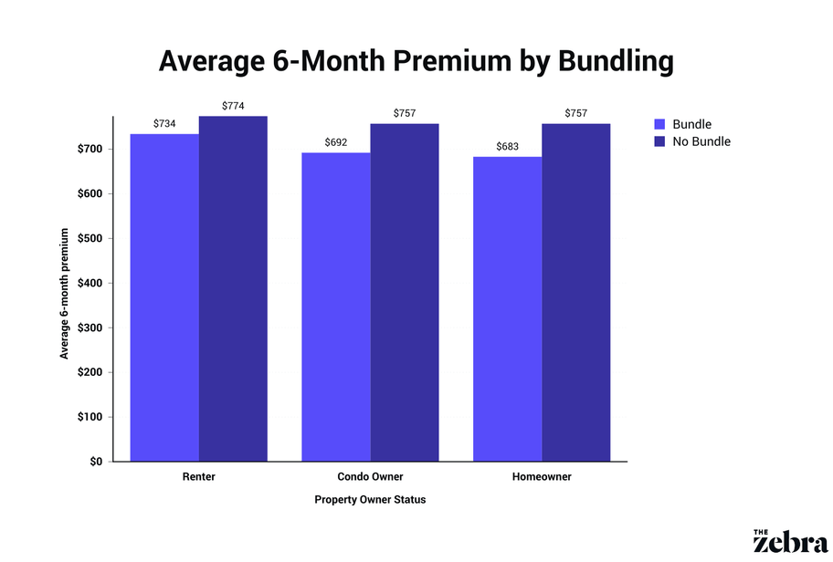 avg_premium_bundling.png
