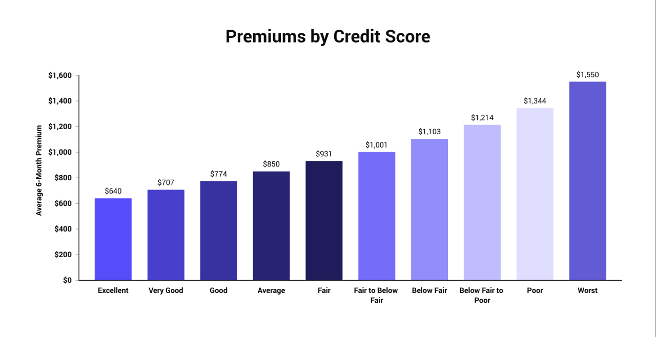 credittier_avgpremiums.png