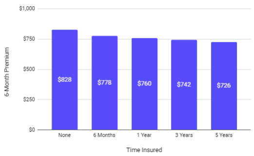 gráfico con historial de seguros