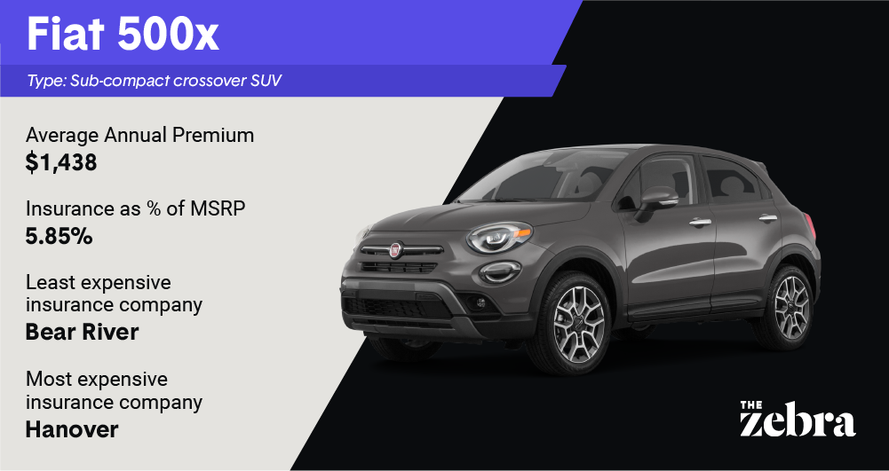 least_expensive_fiat500x