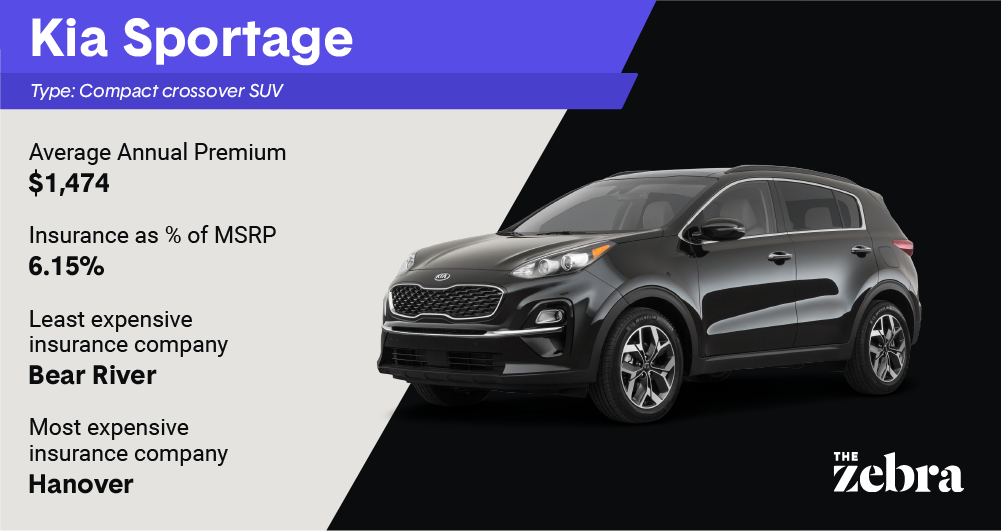 least_expensive_kiasportage