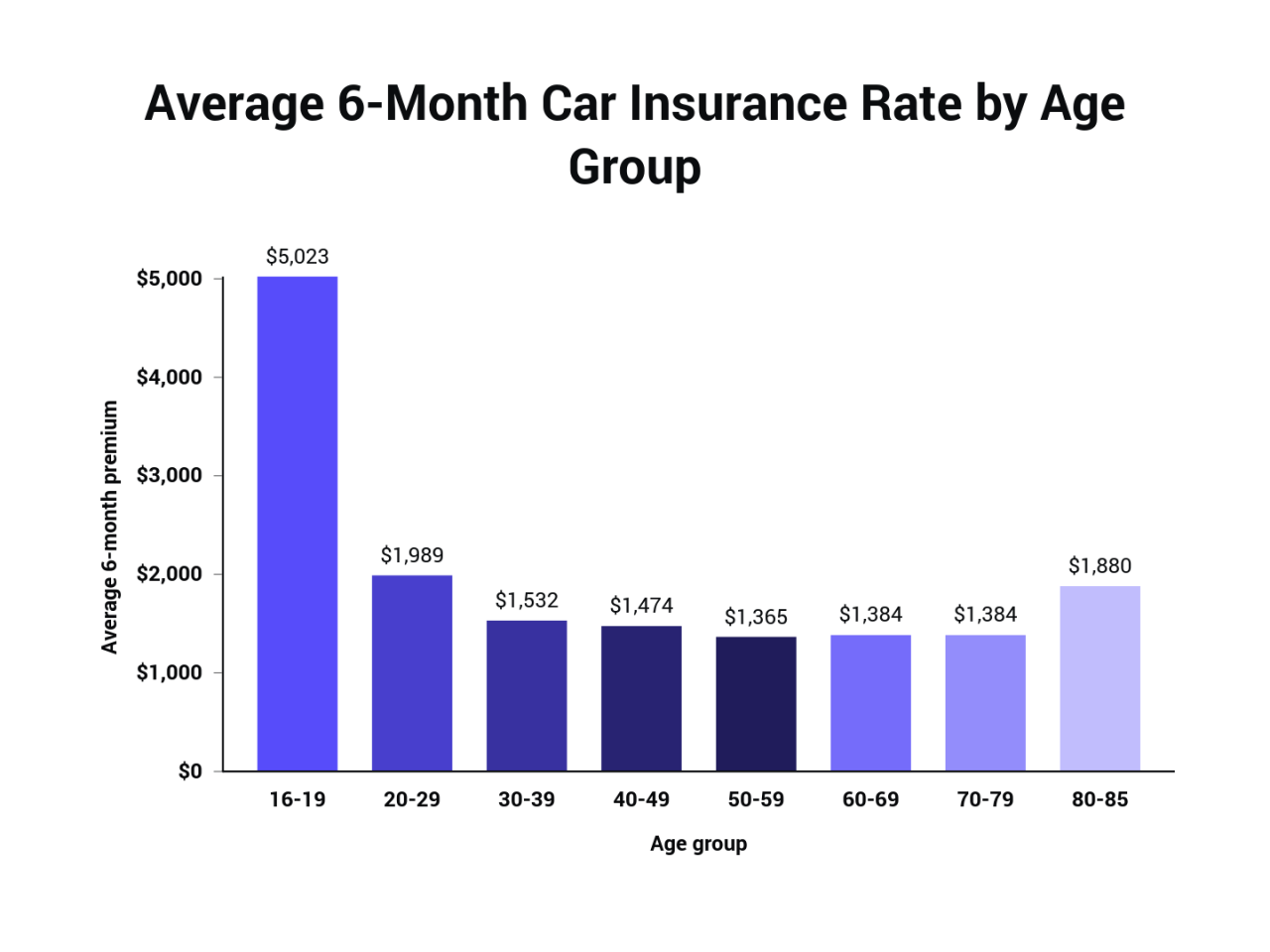 Average 6-Month Car Insurance Rate by Age Group.png