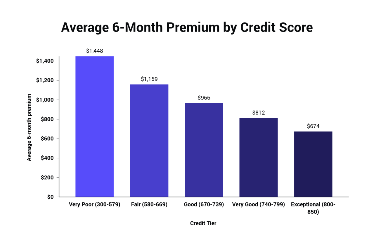 Average 6-Month Premium by Credit Score.png