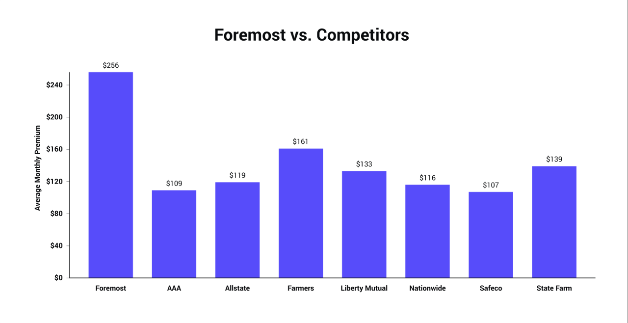 Foremost vs. Competitors.png