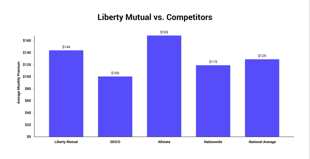 Liberty Mutual vs. Competitors.png