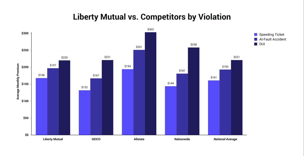 Liberty Mutual vs. Competitors by Violation (1).png