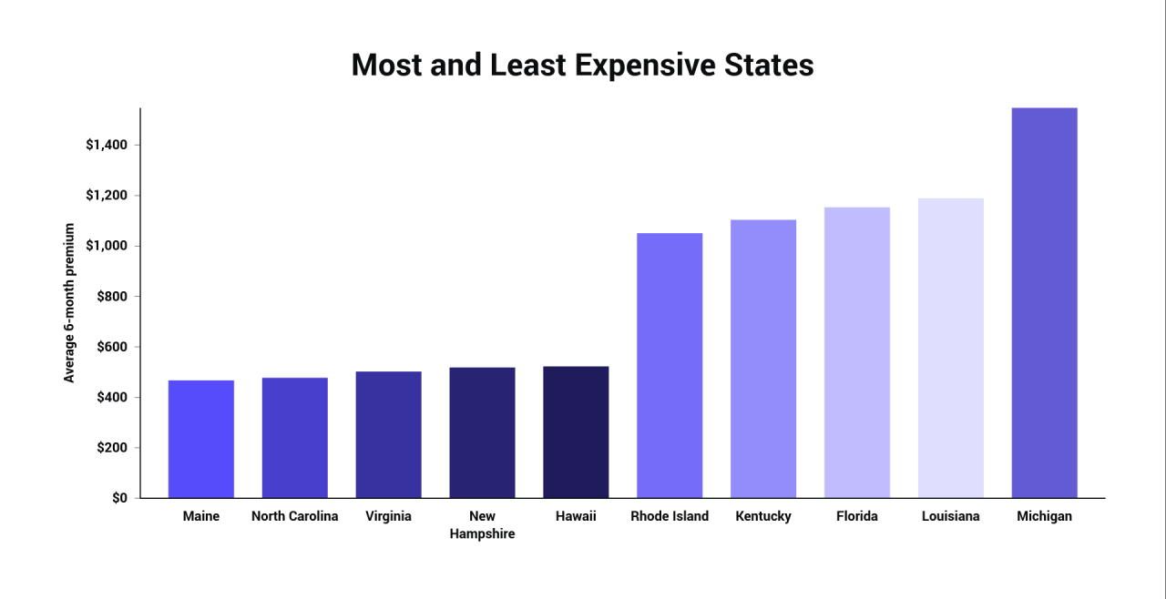 Most and Least Expensive States.png
