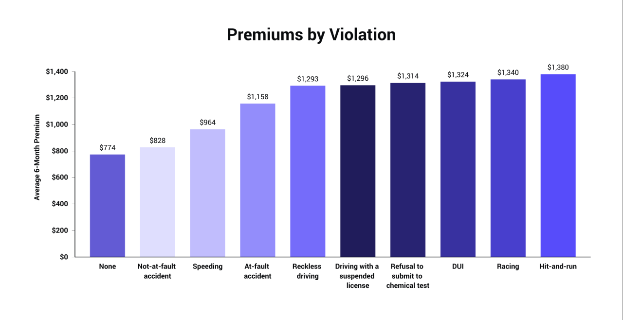 byviolation_avgpremiums.png