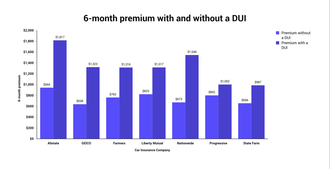 6-month premium with and without a DUI (2) (1).png