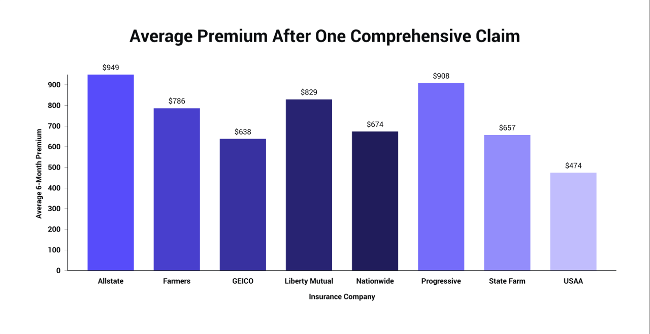 Average Premium After One Comprehensive Claim.png