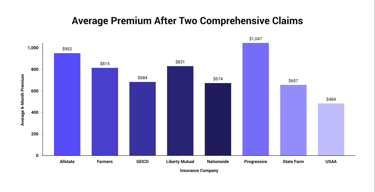 Average Premium After Two Comprehensive Claims.png