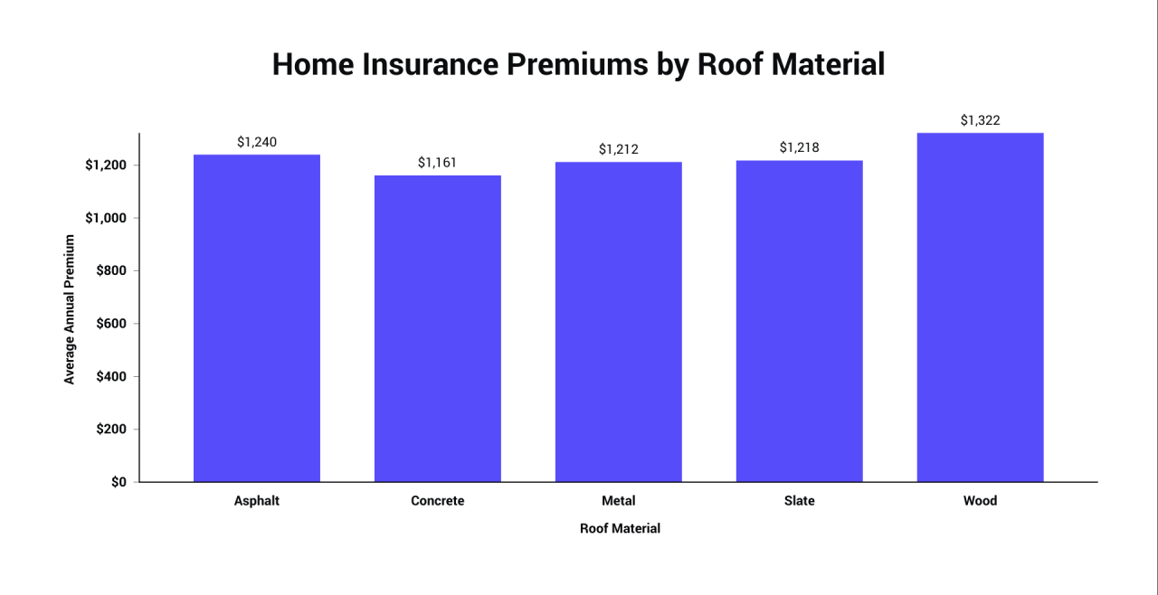 Home Insurance Premiums by Roof Material.png