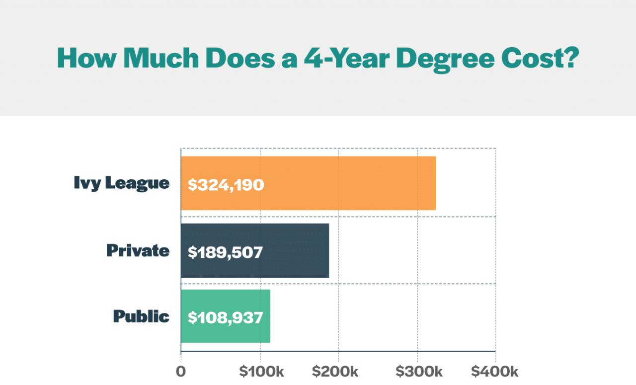 Costo del título de 4 años
