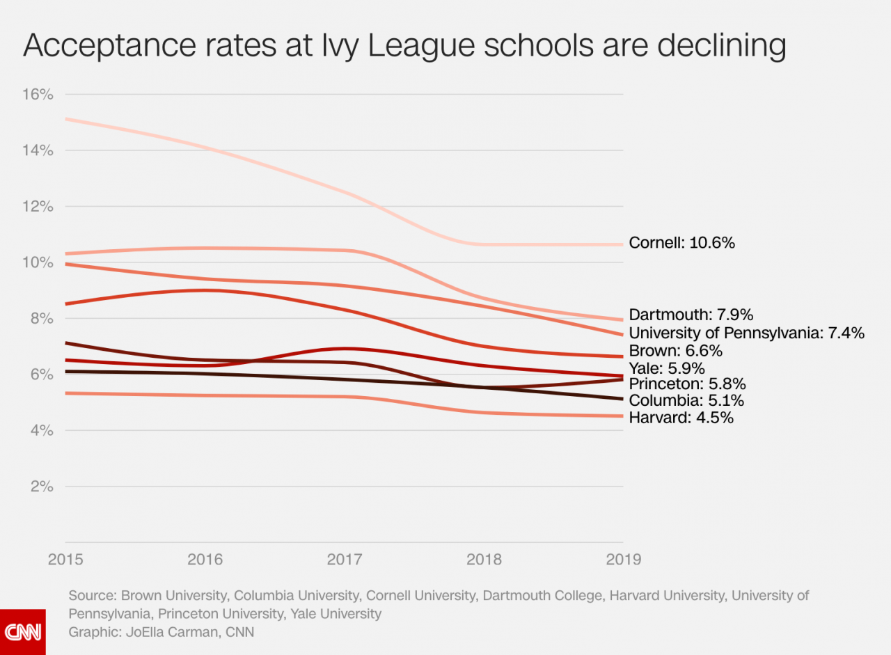 Tasas de aceptación Ivy League