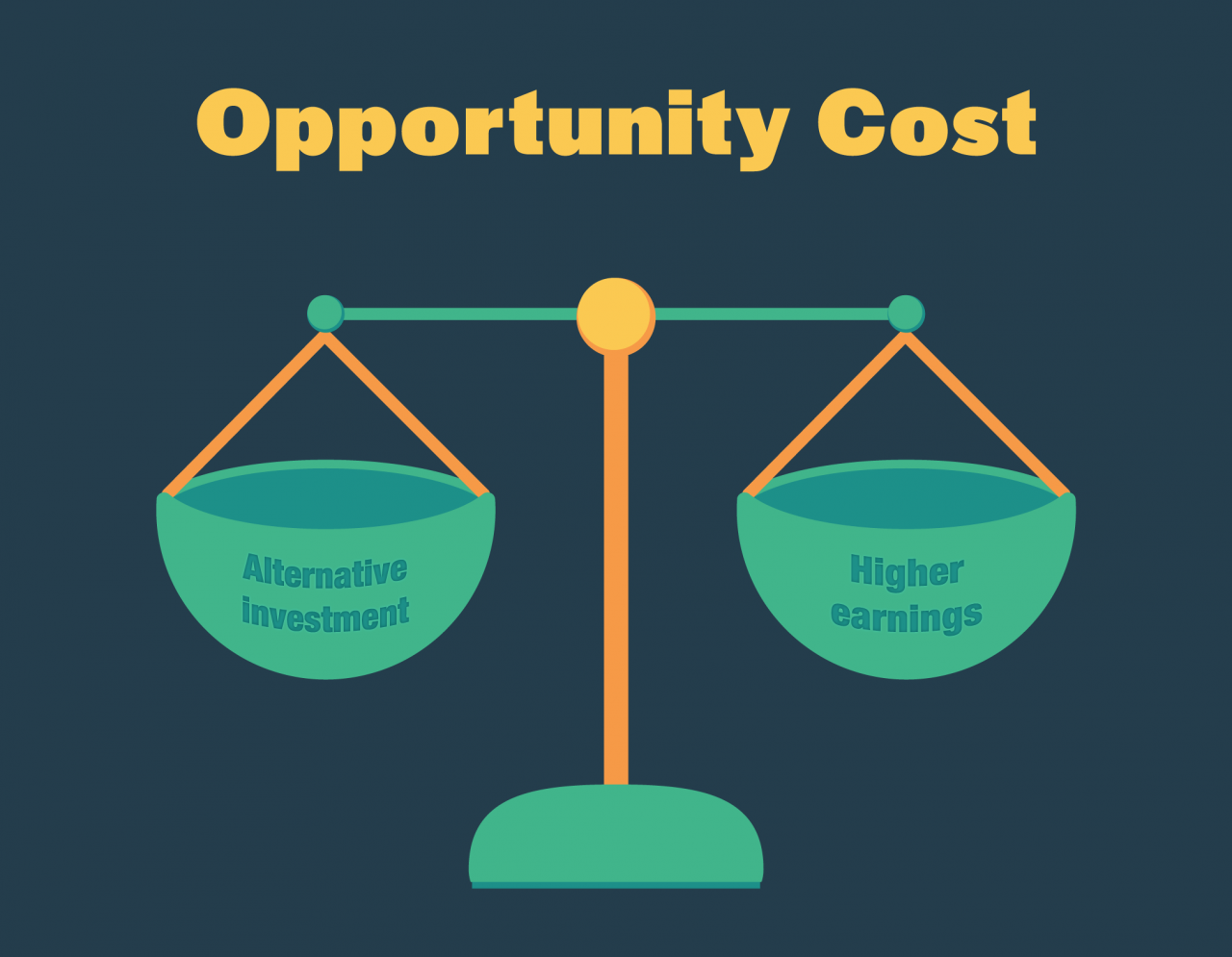 Costo de oportunidad Título universitario