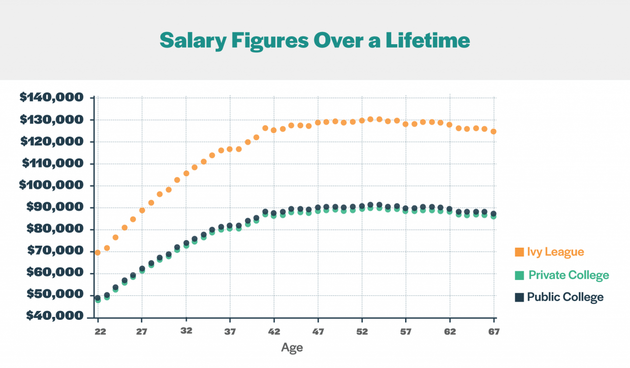 Cifras salariales durante toda la vida universitaria