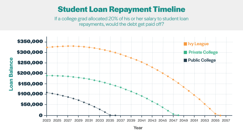 Reembolso de préstamos estudiantiles 20