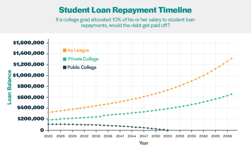 Cronograma de reembolso de préstamos para estudiantes