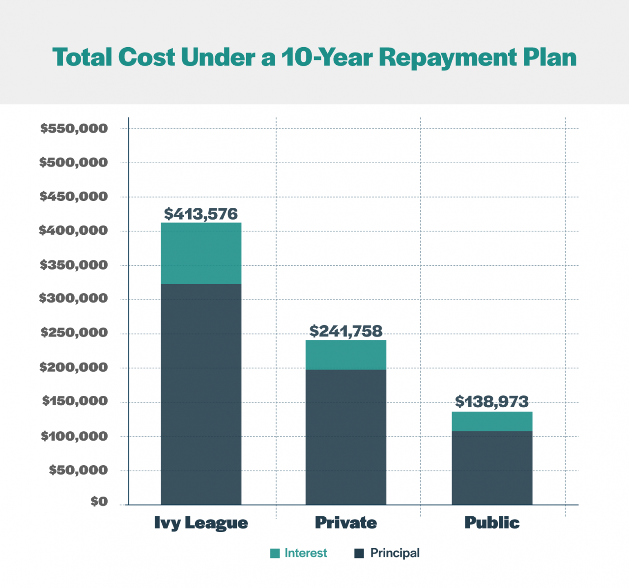 Costo total de reembolso de 10 años para la universidad