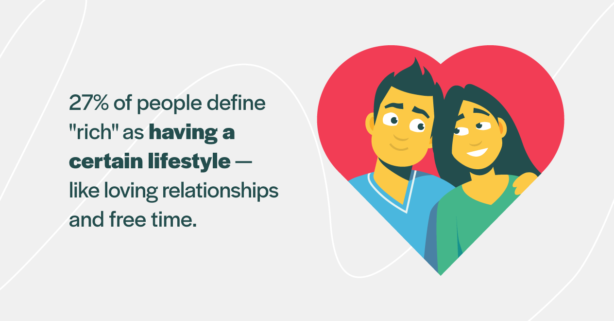 El 27 por ciento de las personas se define como rico por un estilo de vida.